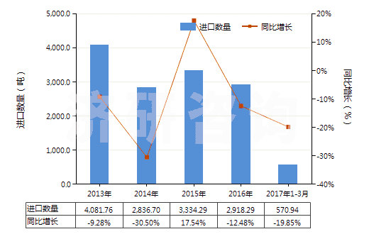 2013-2017年3月中國橡膠制的外底及鞋跟(HS64062010)進口量及增速統(tǒng)計